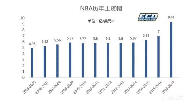 2016nba球员工资排名 2021nba球员薪资