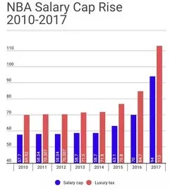 nba17-18赛季工资帽 nba新赛季工资帽-第3张图片-www.211178.com_果博福布斯